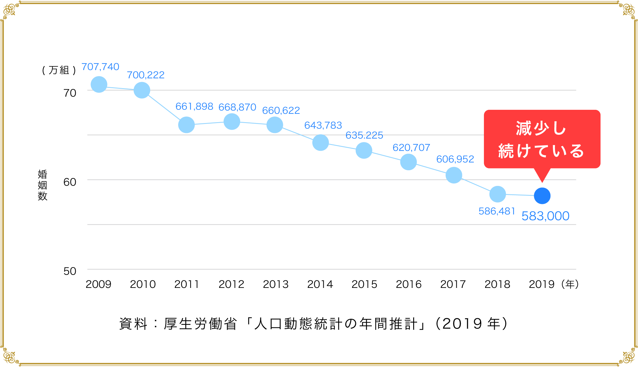 婚姻数と独身者数