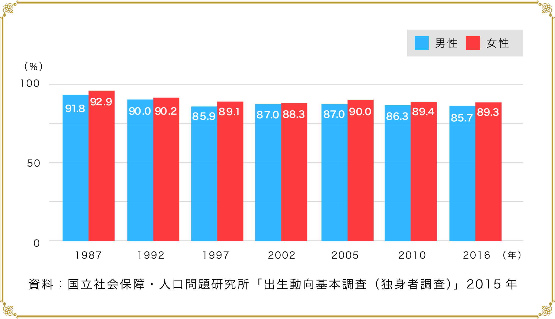 国立社会保障・人口問題研究所「出生動向基本調査(独身者調査)2015年