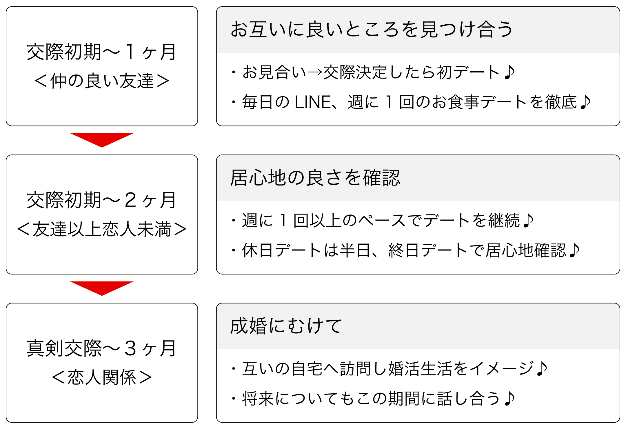 3ヶ月を目途にした交際